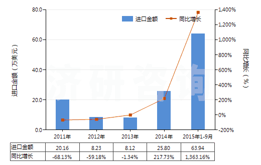 2011-2015年9月中國(guó)二甲苯二異氰酸酯(TODI)(HS29291020)進(jìn)口總額及增速統(tǒng)計(jì)
